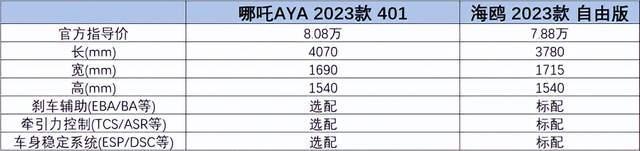 2023款哪吒AYA 401与比亚迪海鸥自由版对比 「定焦One」整理