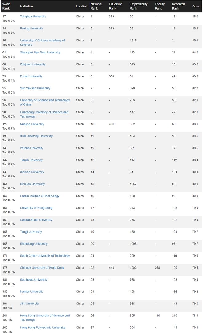 世界一流学府哈佛大学生__哈佛大学蝉联世界第一