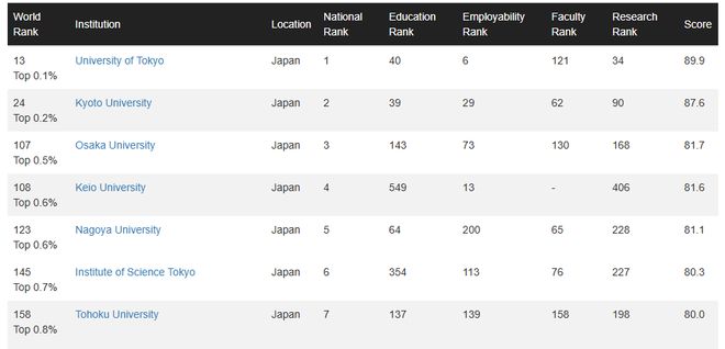 世界一流学府哈佛大学生__哈佛大学蝉联世界第一