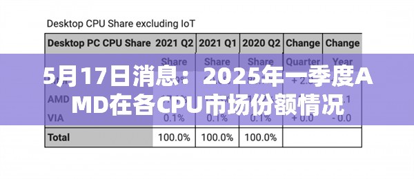 5月17日消息：2025年一季度AMD在各CPU市场份额情况