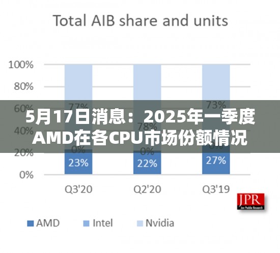 5月17日消息：2025年一季度AMD在各CPU市场份额情况