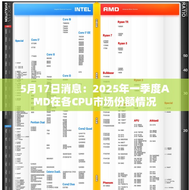 5月17日消息：2025年一季度AMD在各CPU市场份额情况