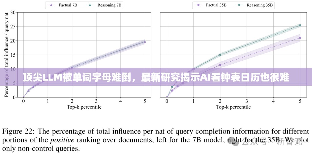 顶尖LLM被单词字母难倒，最新研究揭示AI看钟表日历也很难