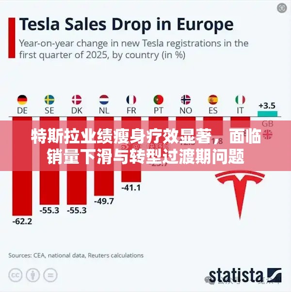 特斯拉业绩瘦身疗效显著，面临销量下滑与转型过渡期问题