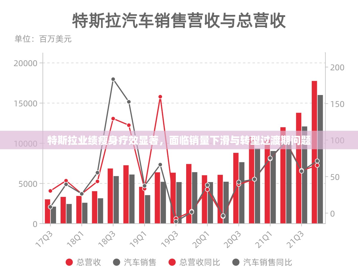 特斯拉业绩瘦身疗效显著，面临销量下滑与转型过渡期问题