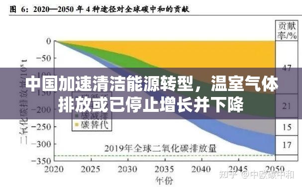 中国加速清洁能源转型，温室气体排放或已停止增长并下降