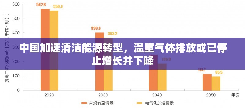 中国加速清洁能源转型，温室气体排放或已停止增长并下降