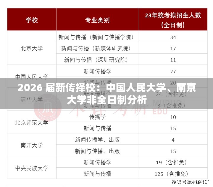2026 届新传择校：中国人民大学、南京大学非全日制分析