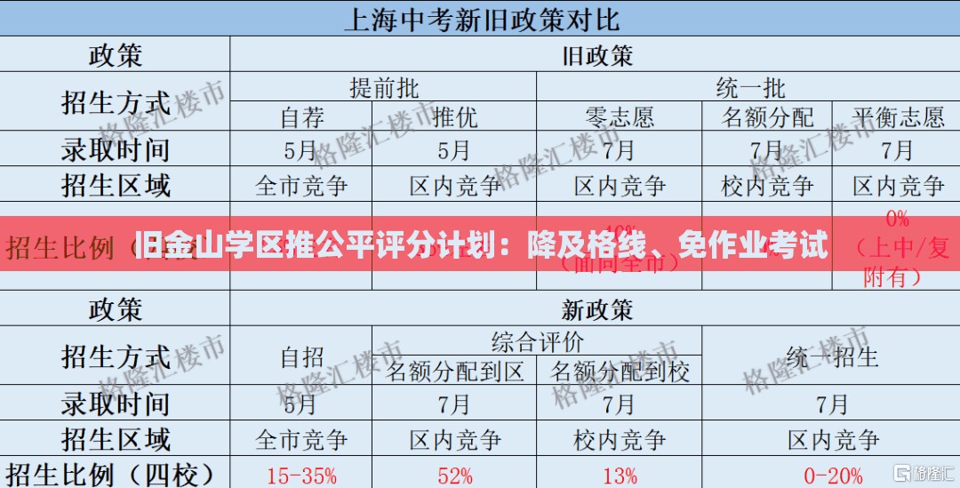 旧金山学区推公平评分计划：降及格线、免作业考试