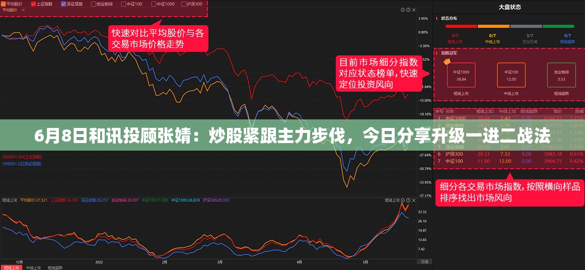 6月8日和讯投顾张婧：炒股紧跟主力步伐，今日分享升级一进二战法