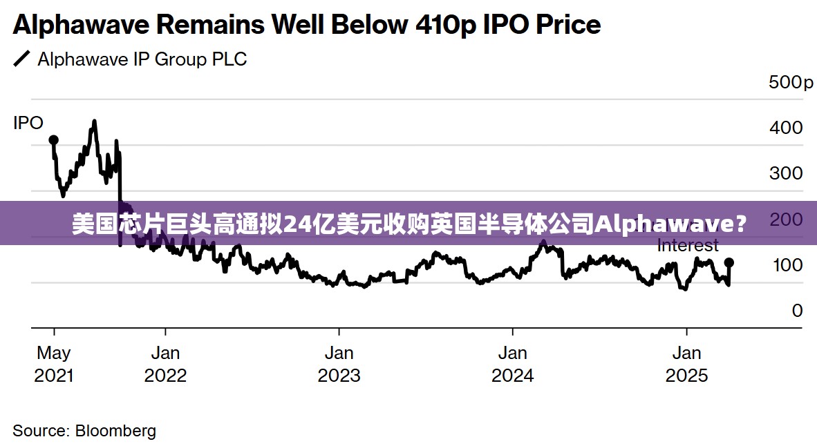 美国芯片巨头高通拟24亿美元收购英国半导体公司Alphawave？