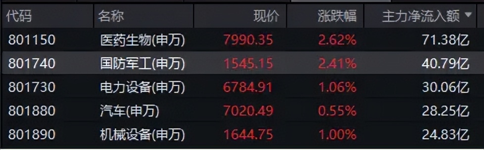 军贸特大订单引爆国防军工板块！早盘热门ETF大涨超2%