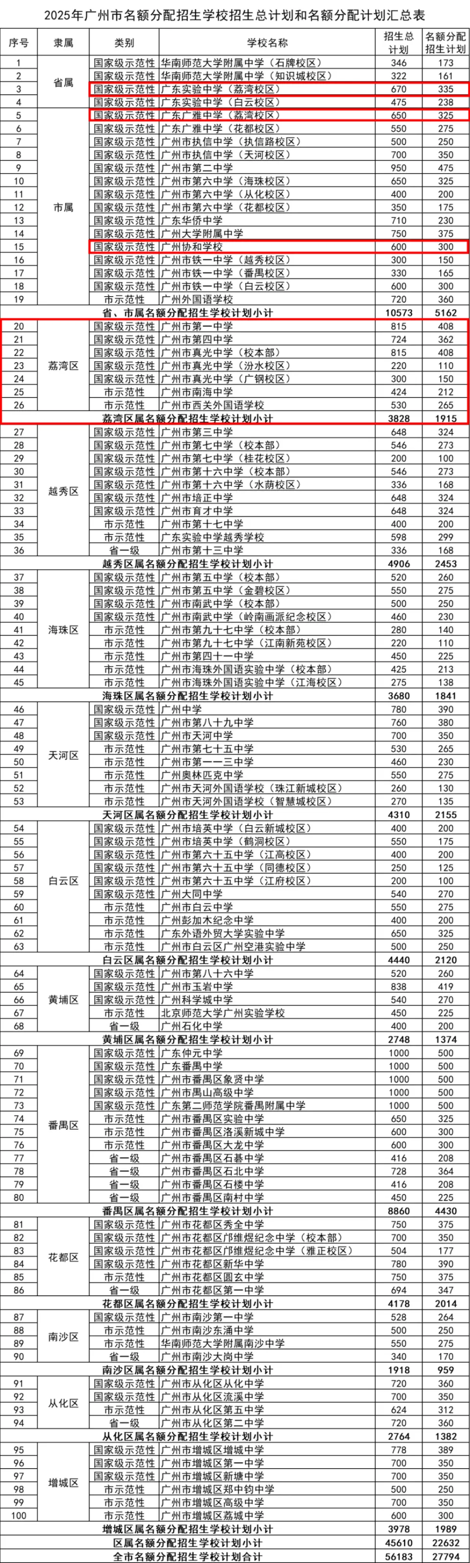 2025年广州市普高名额分配结果揭晓！含荔湾区多校详情