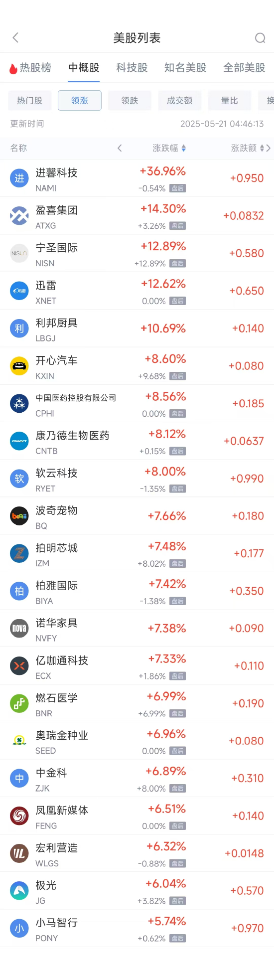 周二热门中概股涨跌各异，多股呈现不同程度涨跌幅