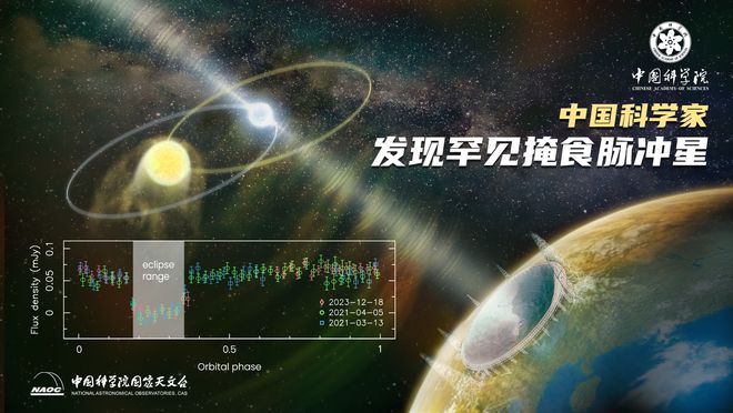 中国天眼在银河系发现罕见掩食脉冲星，对多领域研究意义重大