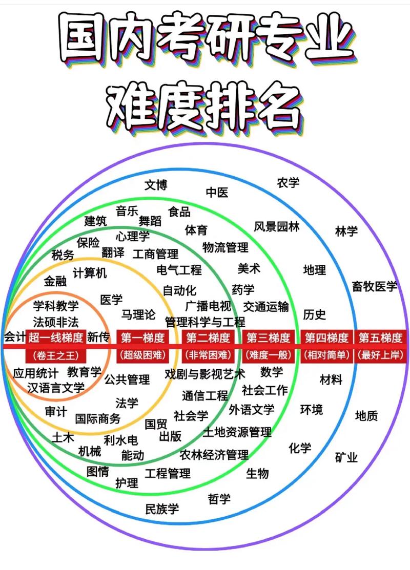 考研专业难度排名受多种因素影响，附核心因素参考方向