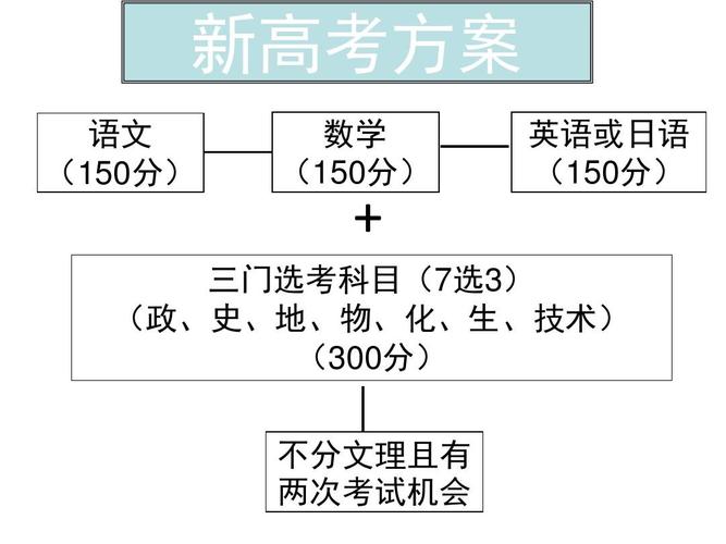 浙江高考改革7选3模式及依据，学考选考政策解读